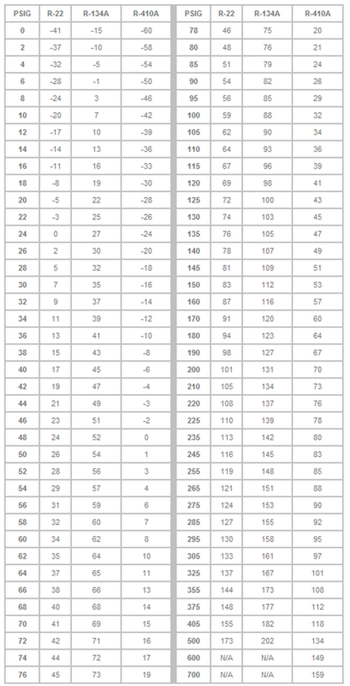 Ac Pressure Temperature Chart
